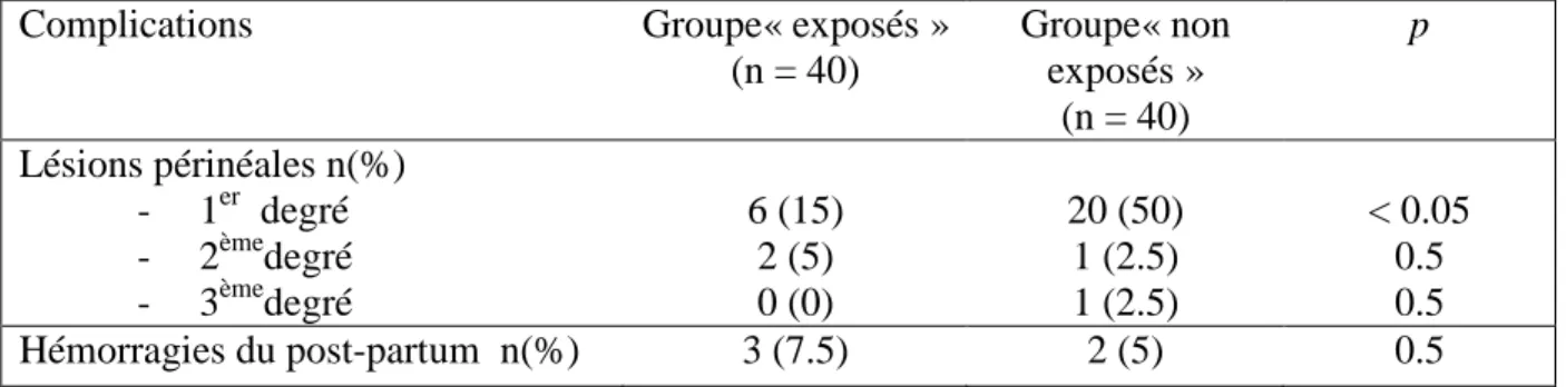 Tableau 3. Complications maternelles selon le mode d’accouchement  