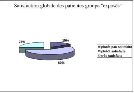 Figure 2. Satisfaction globale selon le mode d’accouchement 