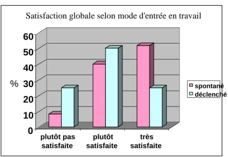 Figure 6. Satisfaction globale selon le mode d’entrée en travail 