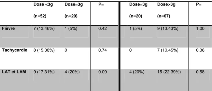 Tableau 8 : pronostic infectieux en fonction de la dose administrée, sur la population de Port-Royal