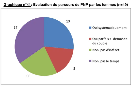 Graphique n°41: Evaluation du parcours de PNP par les femmes (n=49) 