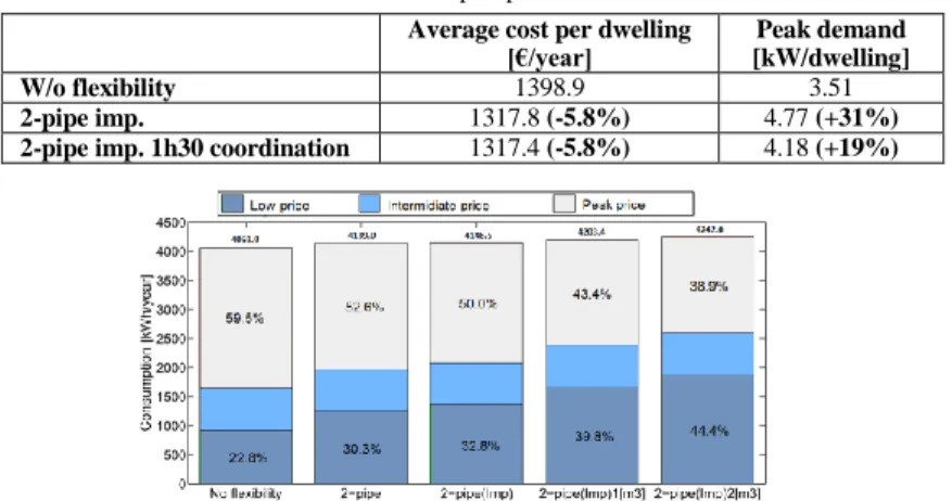 Table 3  Impact of coordination mechanism on peak demand mitigation for 58% penetration of  heat pumps
