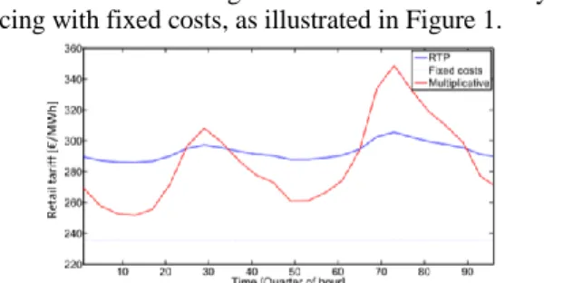 Fig. 1  Retail tariff: comparison of real time pricing (RTP) and multiplicative dynamic tariff