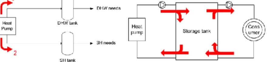 Fig. 2  Left: Hydraulic scheme for DHW and SH water storage. Right: Parallel four-pipe  configuration for SH water storage