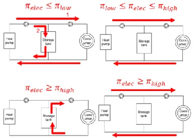 Fig. 3  Parallel two-pipe configuration for SH water tank. Top left: Electricity price below the  low threshold, the heat pump is used to supply the house directly if needed or to store heat in  the storage tank