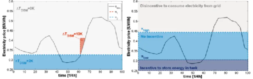 Fig. 5 Electricity retail price thresholds to trigger system flexibility with SH tank: left: parallel  four-pipe configuration, right: parallel two-pipe configuration