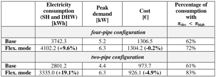 Table 2  Comparison of four-pipe and two-pipe configurations for a single house.  