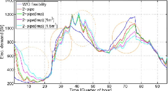 Fig. 6 Modification of the average load profile per average dwelling entailed by the different  storage configurations for an average day with 58% of heat pumps