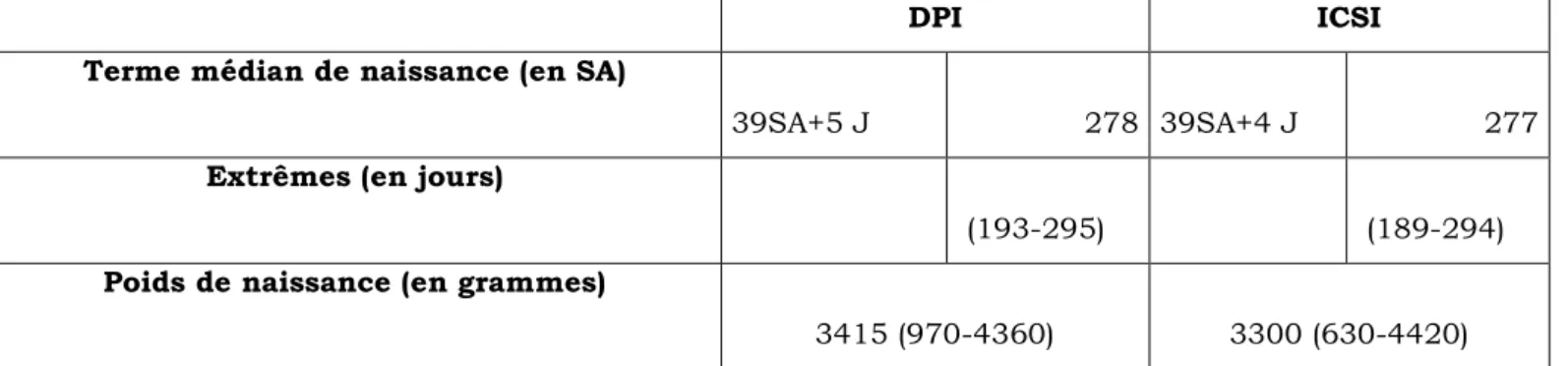 Tableau 6: Terme et poids moyen de naissance 