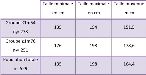 Tableau n°1 : Répartition des tailles maternelles dans la population étudiée 