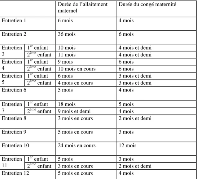 Tableau 2 : durée de l’allaitement en fonction de la durée du congé maternité 