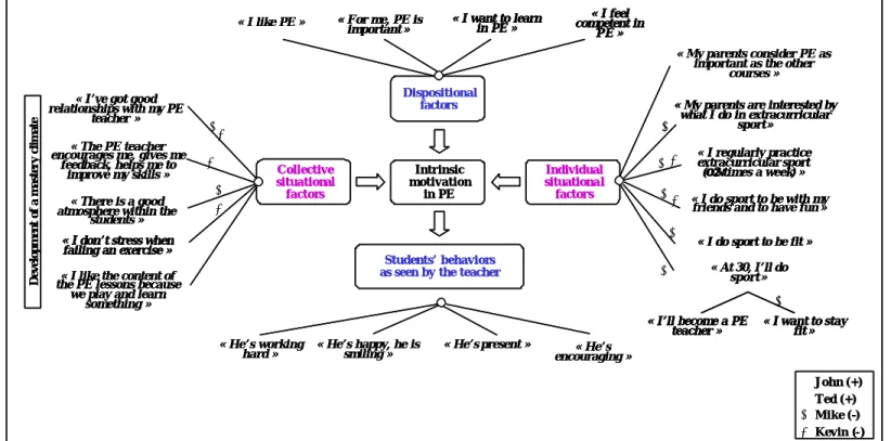 Figure 2. Preference links between intrinsic motivation and related factors 