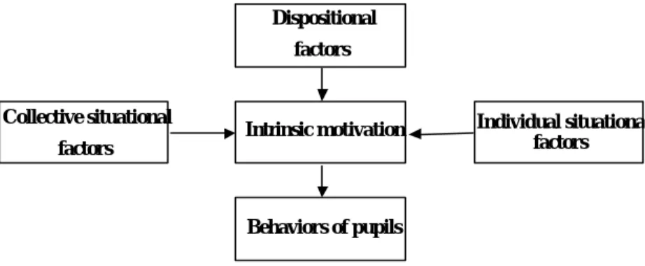 Figure 1.Working model of motivation  