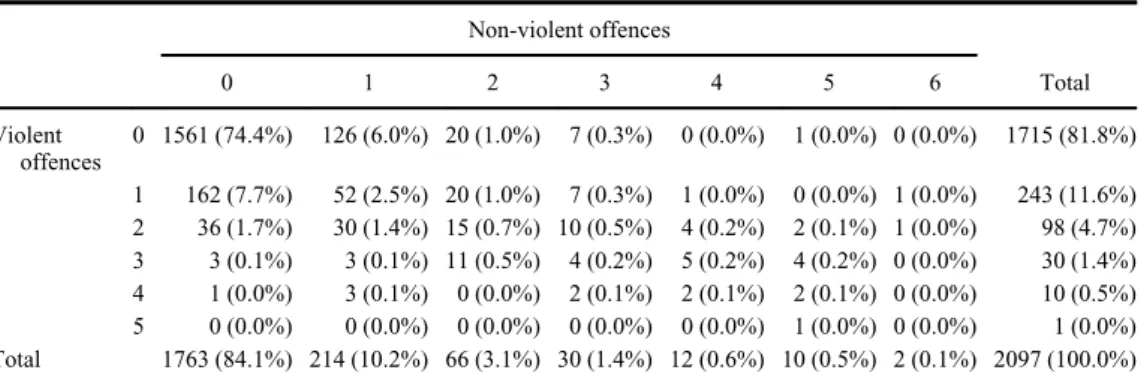 Table 3. Number reporting various frequency combinations of violent and non-violent offences.