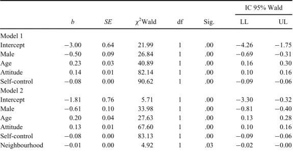 Table 5. Negative binomial regression model for non-violent versatility.