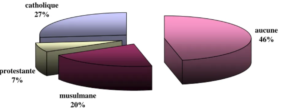 Figure 2  : Religion pratiquée