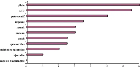 Figure 3  : Connaissances en matière de contraception