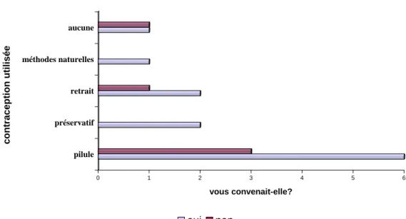 Figure 5  : Contraception antérieure et convenance