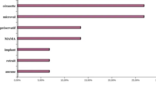 Figure 7  : Contraception utilisée dans le post partum