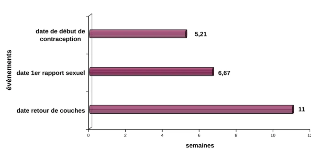 Figure 10 : Chronologie 