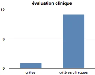 Figure 3.1.3. Critères d’évaluation clinique des Sages-femmes en pratique à Port-Royal