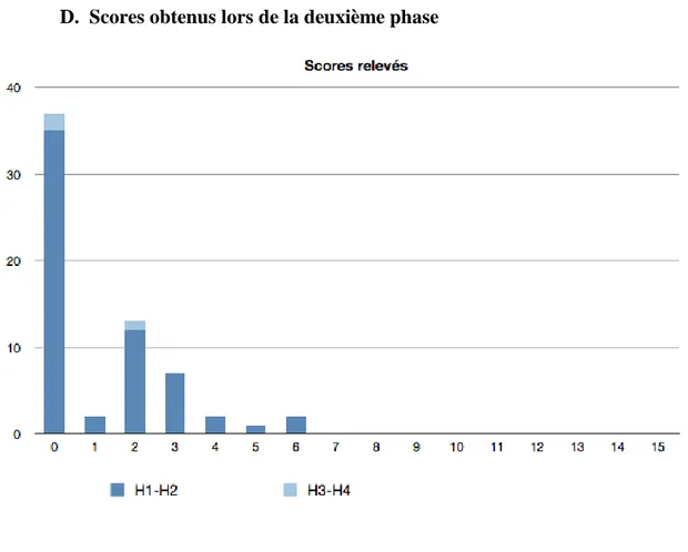 Figure 3.2.5.2. Répartition des scores relevés lors de la deuxième phase de l’étude.