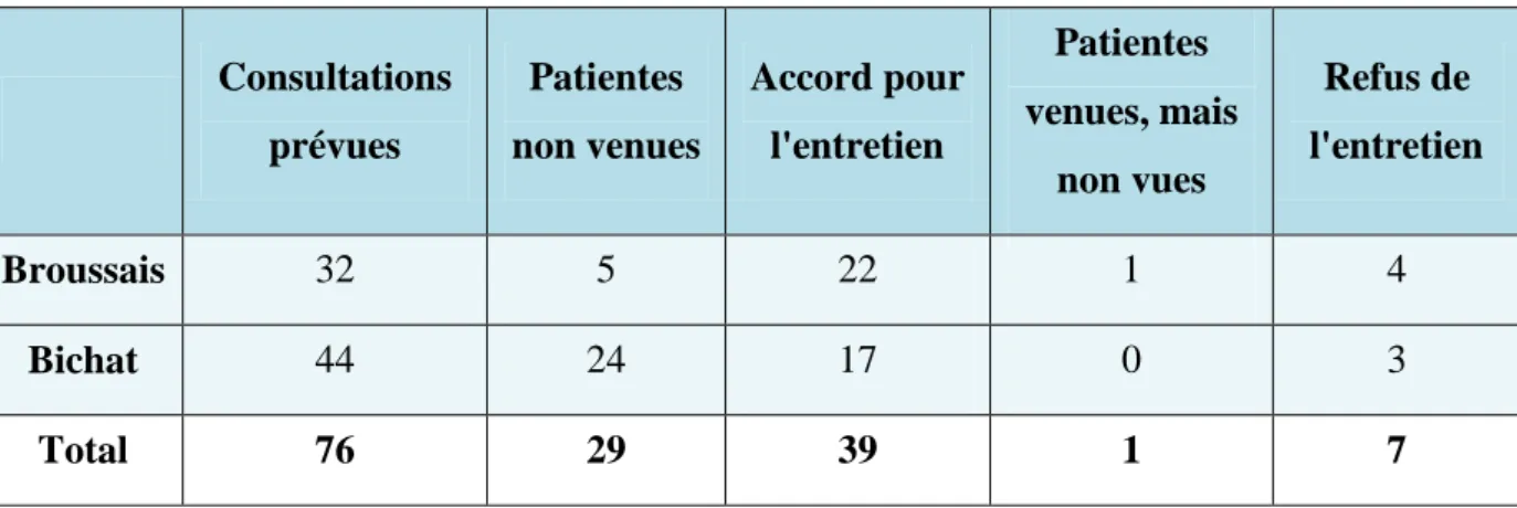 Tableau 1: nombre de patientes interrogées en fonction du nombre de consultations post IVG