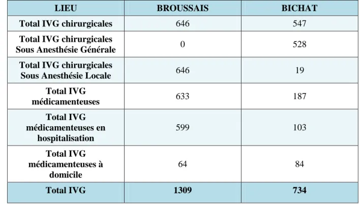 tableau  ci-dessous).  La  disposition  des  locaux  est  également  différente.  Dans  le  centre  de  Broussais,  les  consultations,  la  salle  d'intervention  et  les  chambres  d'hospitalisation  de  jour  sont  regroupées  en  un  même  lieu,  tandi