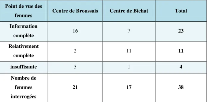 Tableau 5 : point de vue des patientes concernant l'information et le choix de la méthode de  l'IVG 