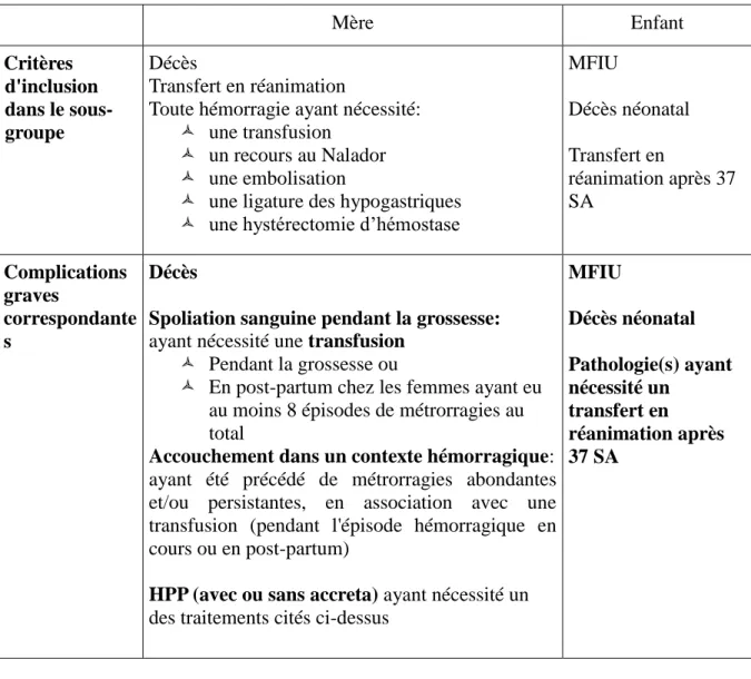 Tableau 1. Sous-groupe « complications graves » 