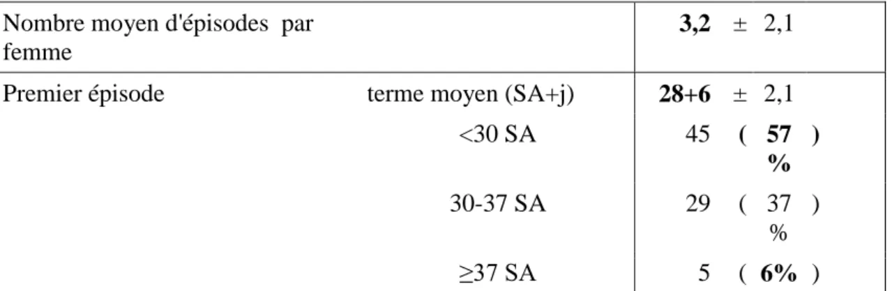 Tableau 3. Episodes de métrorragies  