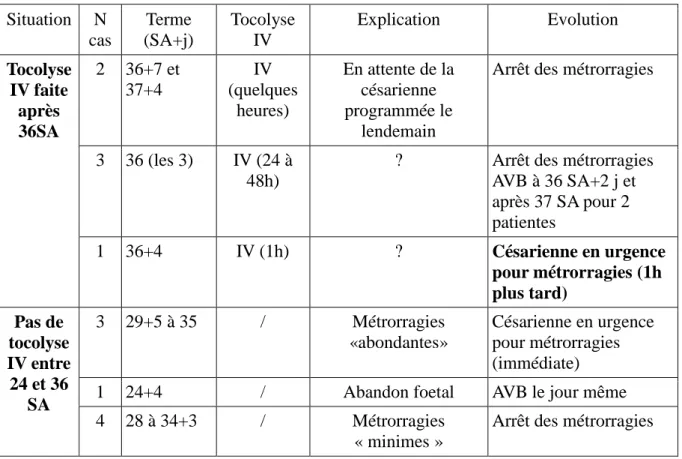 Tableau 5. Décision de tocolyse IV à Port Royal en cas de métrorragies 