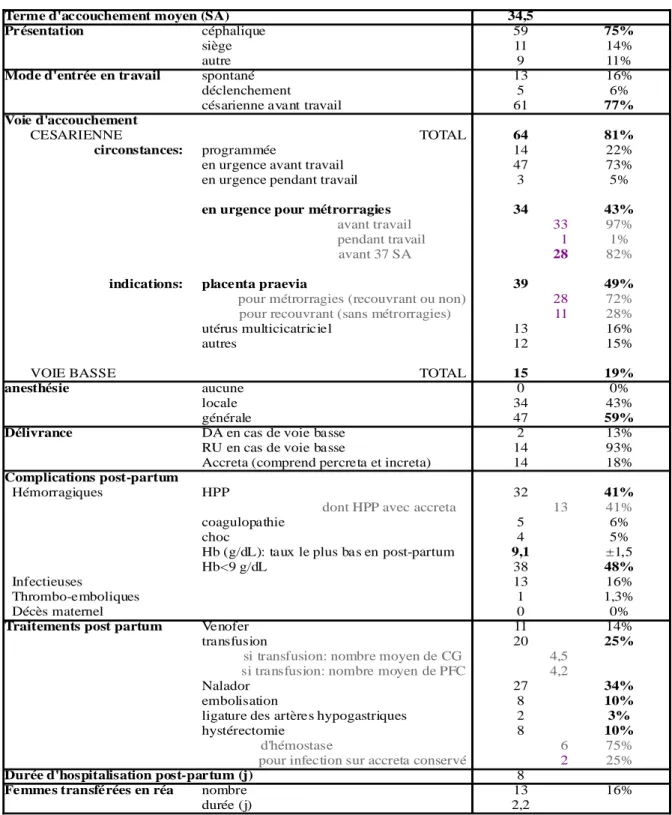 Tableau 10.  Accouchement et post-partum 