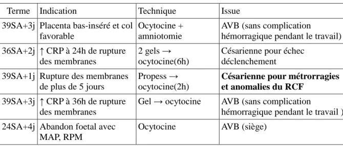 Tableau 11.Indication, technique et issue des déclenchements (AVB:accouchement voie basse) 