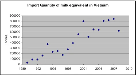 Figure 6   Import quantity of milk equivalent in Vietnam 1990-2008 Source: FAOSTAT, 2011