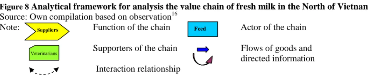 Figure 8 Analytical framework for analysis the value chain of fresh milk in the North of Vietnam Source: Own compilation based on observation 16