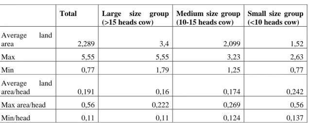 Table 2 Land areas of farms (ha)