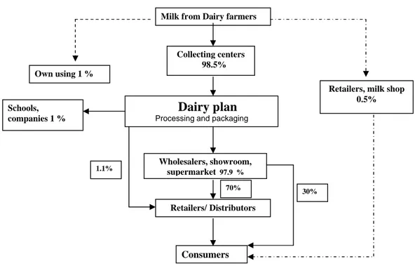 Figure 9 Milk distribution channel Source: Surveyed results