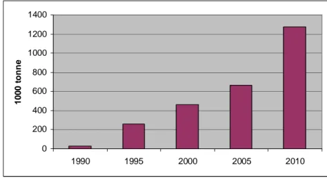 Figure 3 Milk consumption 1990-2010