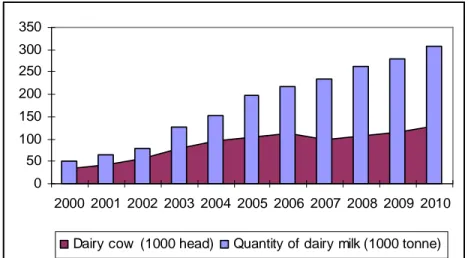 Figure 4 Quantity of dairy cow and milk production in Vietnam 2000-2010 Source: FAOSTAT, 2011; NIAH, 2011