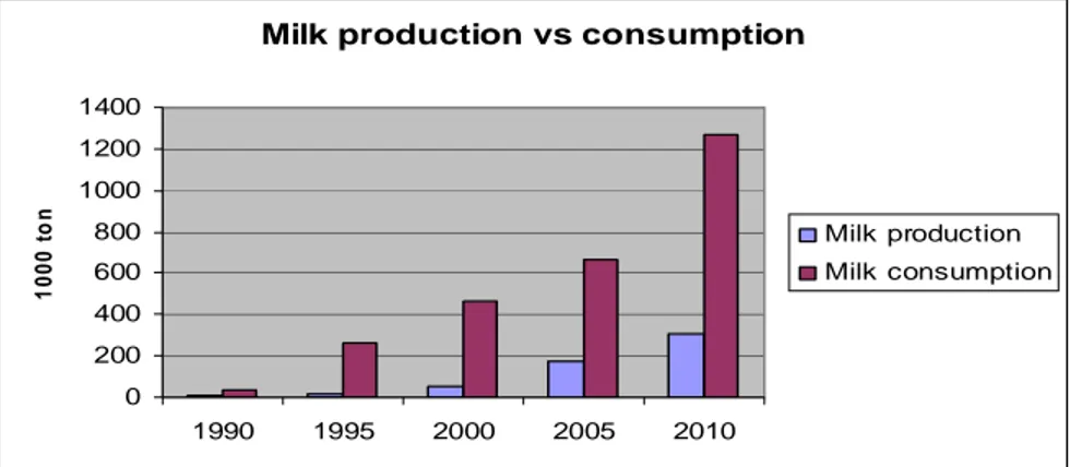 Figure 5 Milk consumption versus production per capital 1990-2005 Source: NIAH, 2011; Nancy, 2008