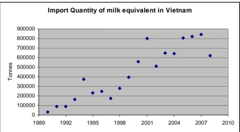 Figure 6   Import quantity of milk equivalent in Vietnam 1990-2008 Source: FAOSTAT, 2011