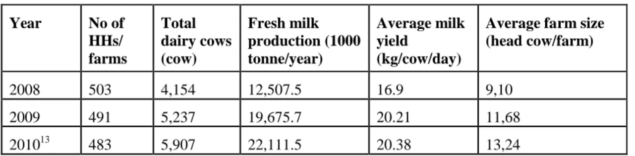 Table 1 Major data of dairy milk production in Moc Chau