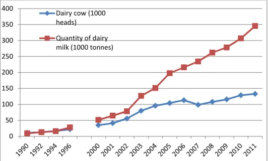 Figure 1. Dairy production in Vietnam 
