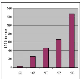 Figure 3. Milk consumption 1990–2010  Source: Nancy, 2008; GSO, 2011; FAOSTAT, 2011 