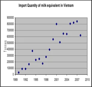 Figure 5. Imported quantity of milk in Vietnam   Source: FAOSTAT, 2011 