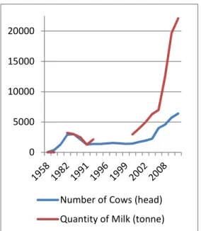 Figure 9. Milk production in the region  Source: Anh et al.2009, MCM.2009:2011 