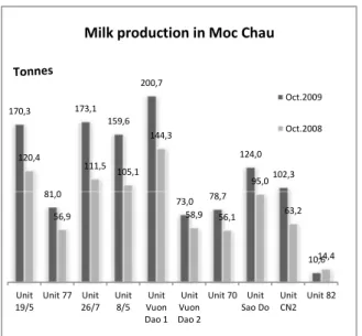Figure 12. Milk production by unit  Source: MCM, 2009:2010 