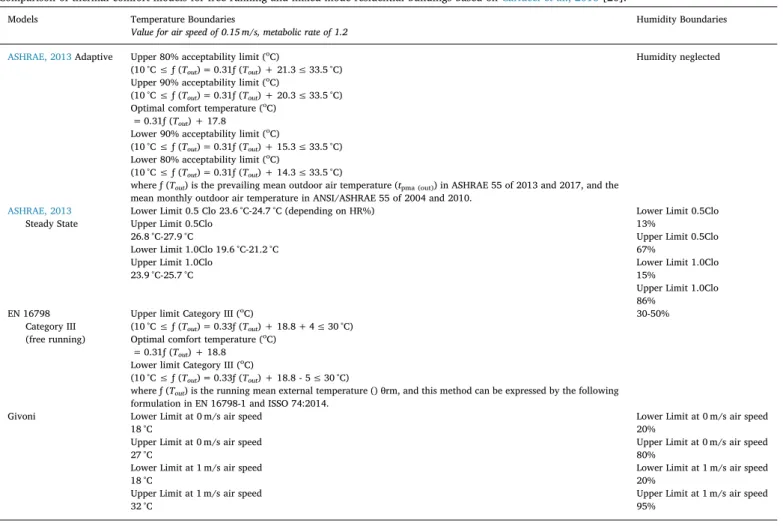 Table 3 shows the results presented in Fig. 8, in a tabular format. The table enables the quantification of the potential of the corresponding passive design strategies in association with the used weather files of both cities.
