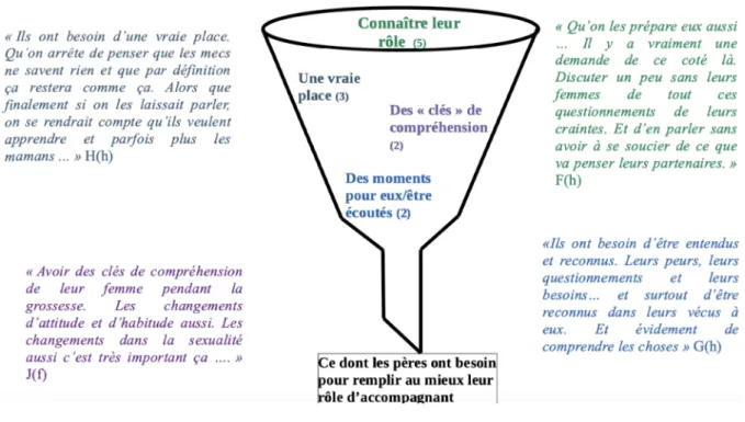 Figure 1: Les besoins des pères selon les professionnels 